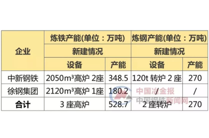 整合5家鋼企產(chǎn)能后，徐鋼三期、中新鋼鐵加快建設(shè)